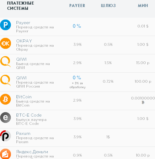 вывод денег с Payeer на другие платежные системы