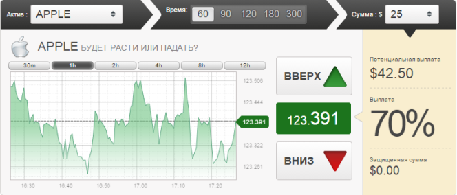 прогнозируемый опцион на Binomo