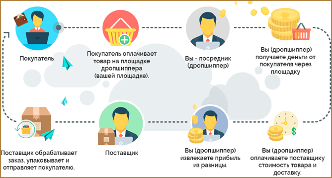 Что такое дропшиппинг: схема работы, где найти поставщиков и как на этом заработать с нуля и без вложений