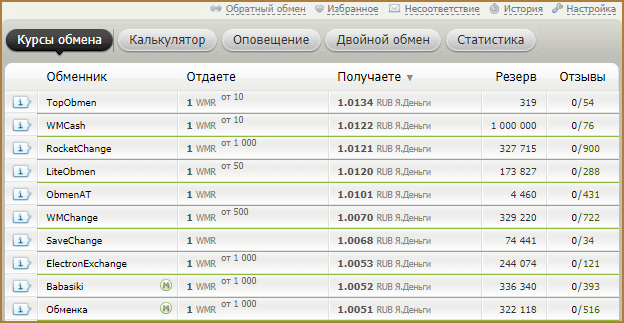 BestChange - лучший мониторинг обменников: как с его помощью находить надежные обменники и зарабатывать деньги