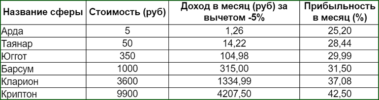 ежемесячный доход и прибыльность каждой магической сферы в игре Cosmo Sfera