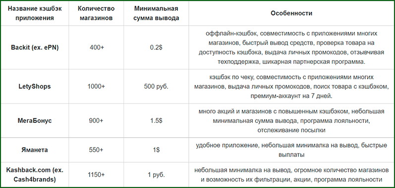 сравнительная таблица топ-5 кэшбэк приложений