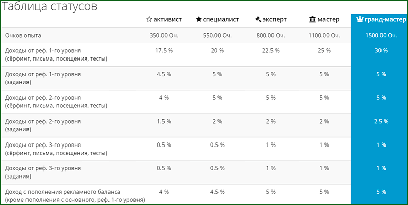 наглядный пример, как от статуса пользователя на почтовике зависит процент реферальных отчислений