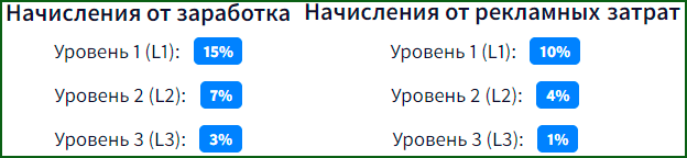 пример многоуровневой реферальной программы