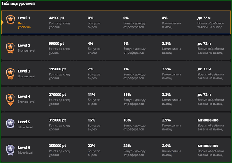 Таблица уровней аккаунта на Worker.Cash